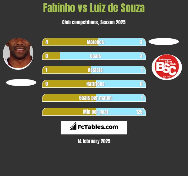 Fabinho vs Luiz de Souza h2h player stats