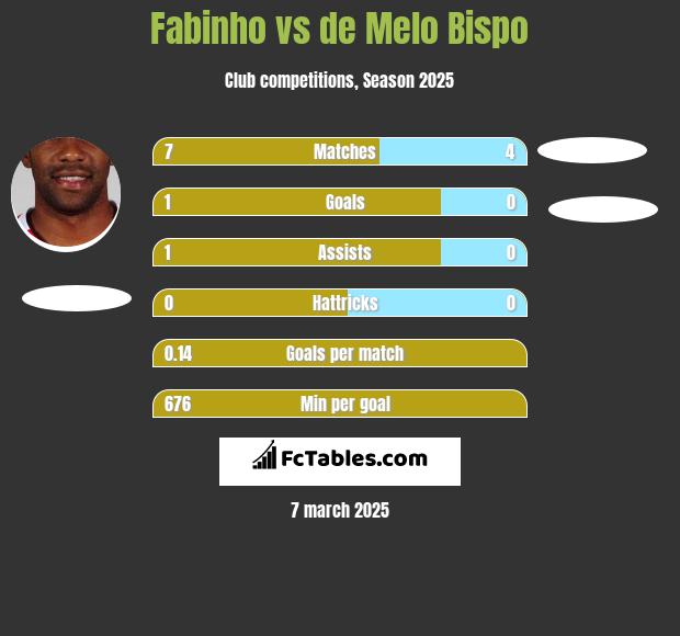 Fabinho vs de Melo Bispo h2h player stats