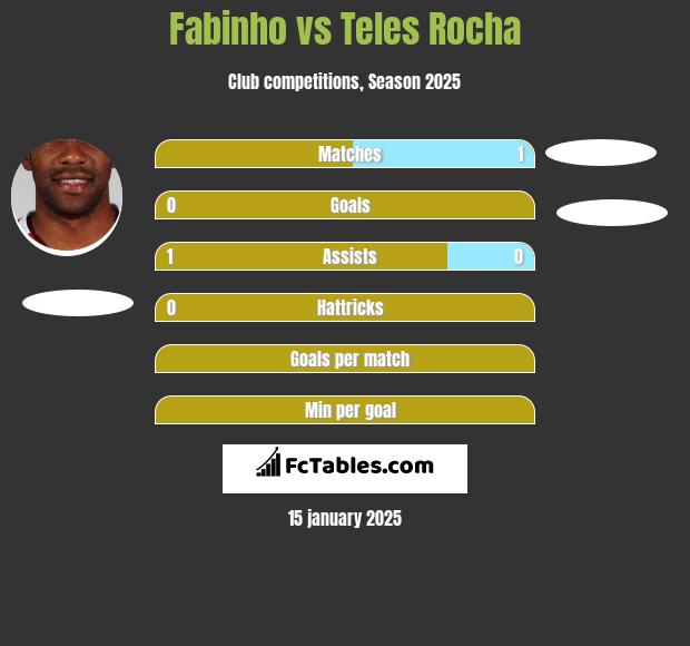 Fabinho vs Teles Rocha h2h player stats