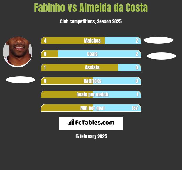 Fabinho vs Almeida da Costa h2h player stats