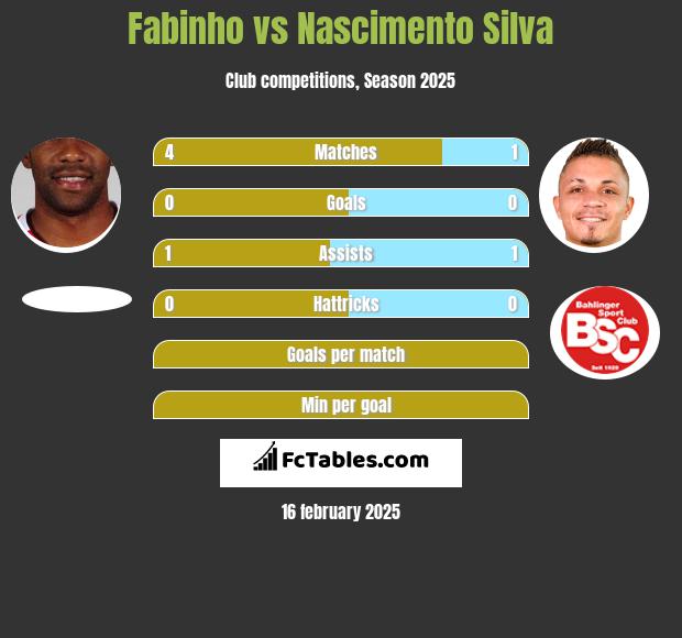 Fabinho vs Nascimento Silva h2h player stats