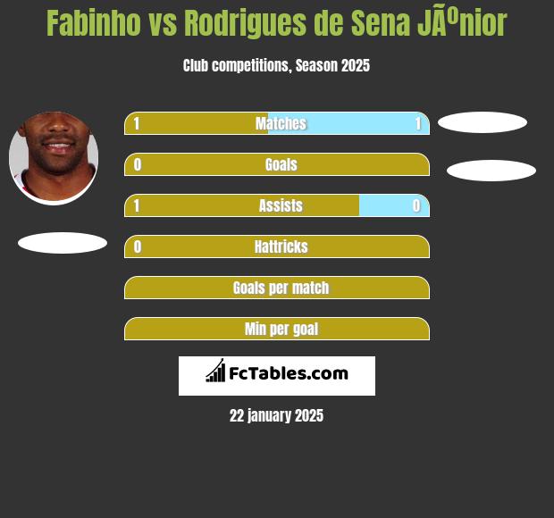 Fabinho vs Rodrigues de Sena JÃºnior h2h player stats