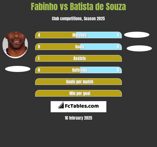 Fabinho vs Batista de Souza h2h player stats