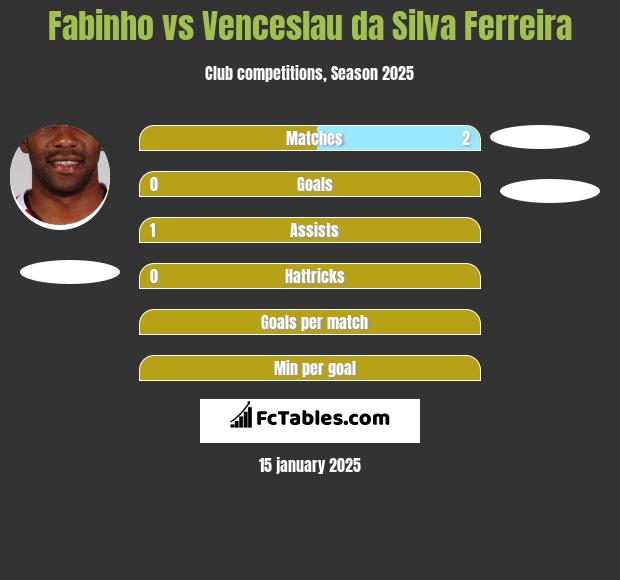 Fabinho vs Venceslau da Silva Ferreira h2h player stats