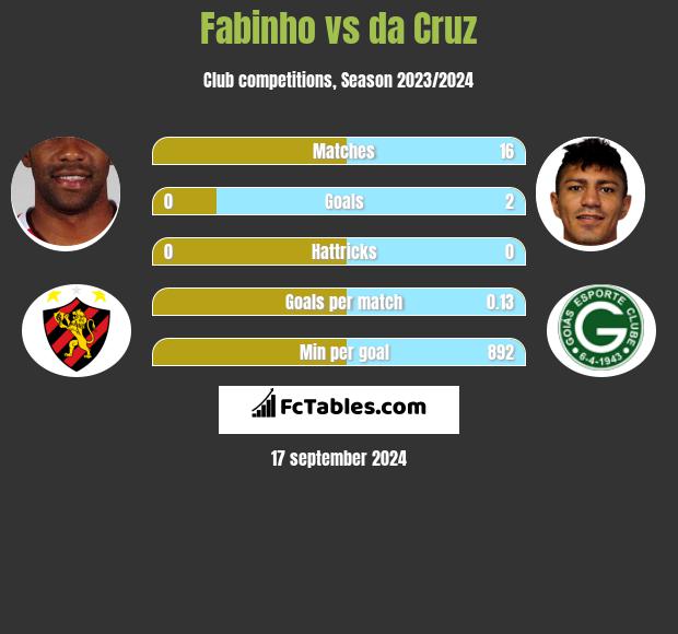 Fabinho vs da Cruz h2h player stats