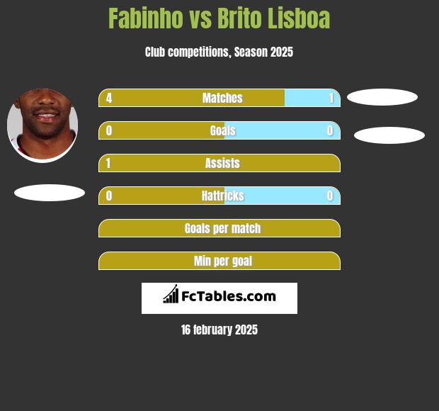 Fabinho vs Brito Lisboa h2h player stats