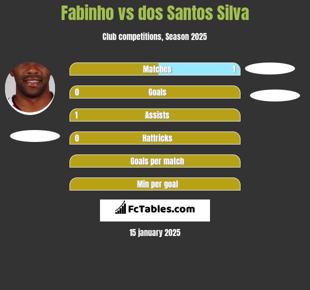 Fabinho vs dos Santos Silva h2h player stats