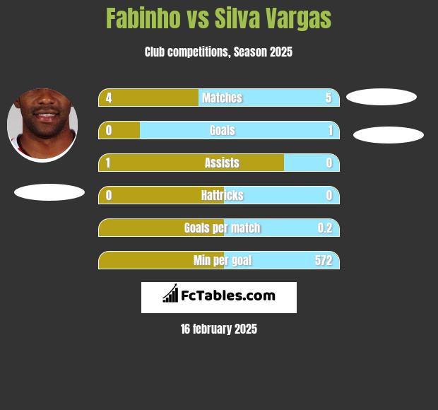 Fabinho vs Silva Vargas h2h player stats