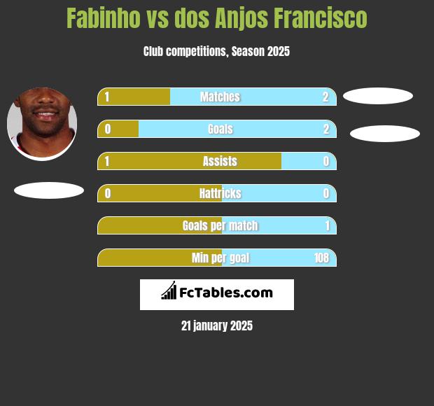 Fabinho vs dos Anjos Francisco h2h player stats