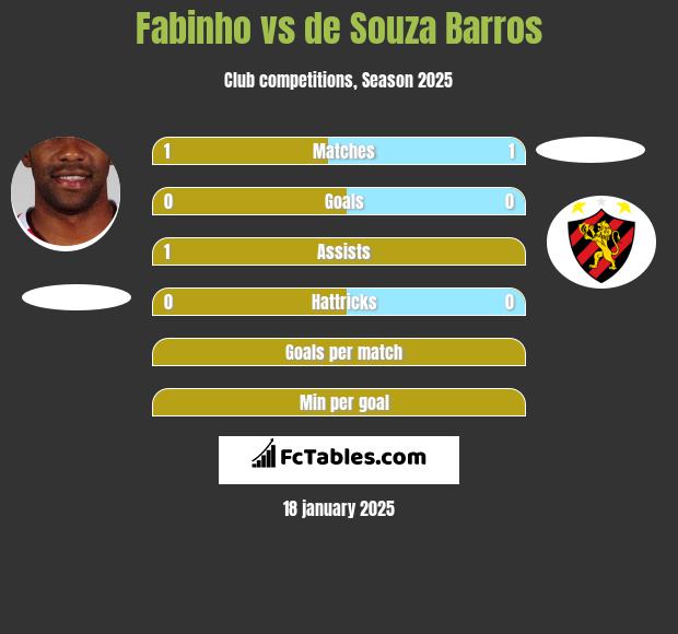 Fabinho vs de Souza Barros h2h player stats