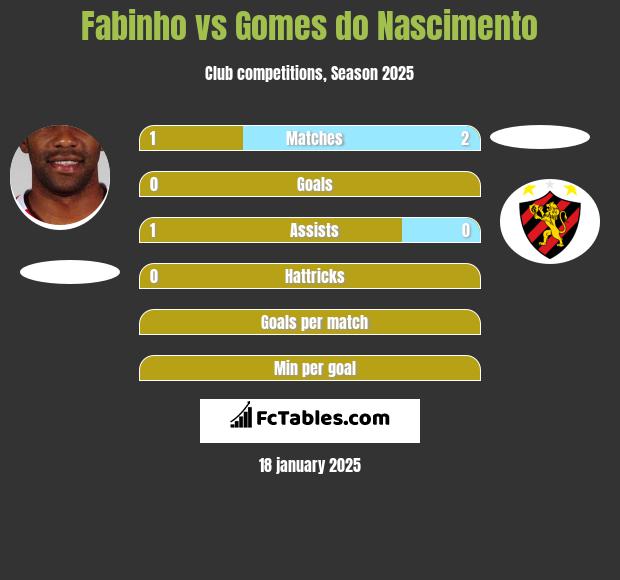 Fabinho vs Gomes do Nascimento h2h player stats