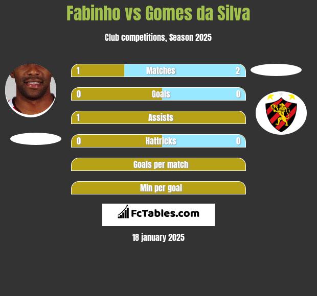 Fabinho vs Gomes da Silva h2h player stats