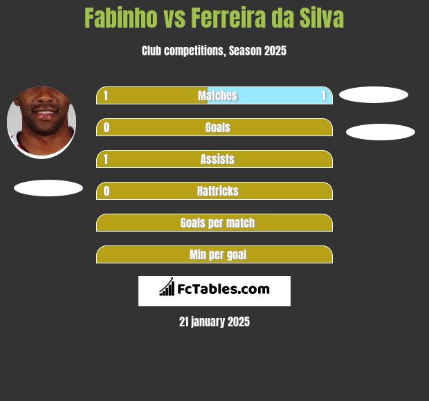 Fabinho vs Ferreira da Silva h2h player stats