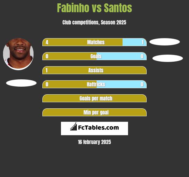 Fabinho vs Santos h2h player stats