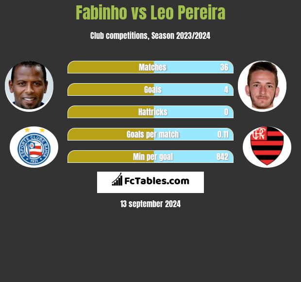 Fabinho vs Leo Pereira h2h player stats