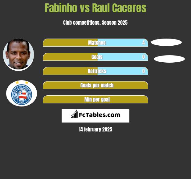 Fabinho vs Raul Caceres h2h player stats