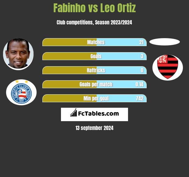 Fabinho vs Leo Ortiz h2h player stats