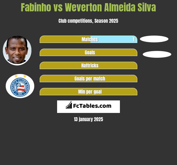 Fabinho vs Weverton Almeida Silva h2h player stats