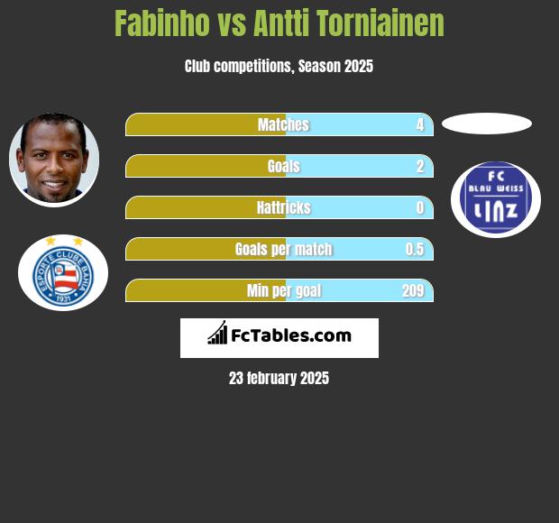 Fabinho vs Antti Torniainen h2h player stats