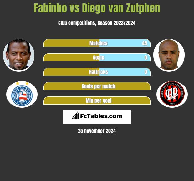 Fabinho vs Diego van Zutphen h2h player stats