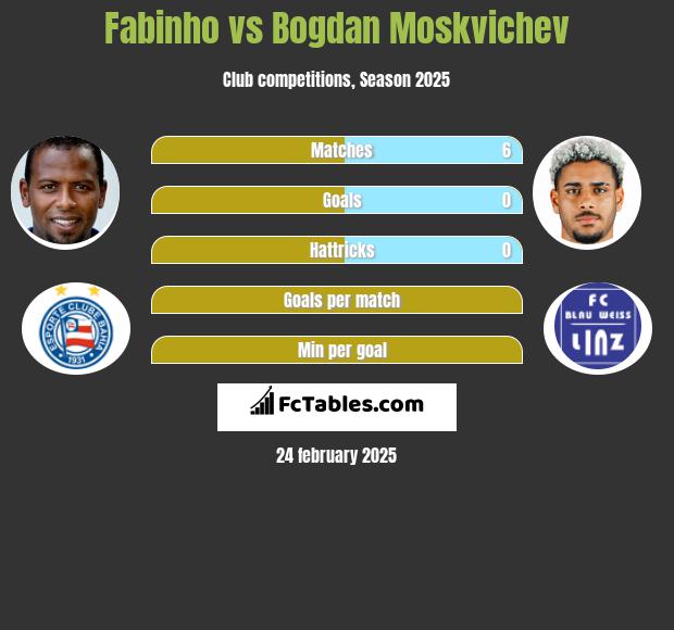 Fabinho vs Bogdan Moskvichev h2h player stats