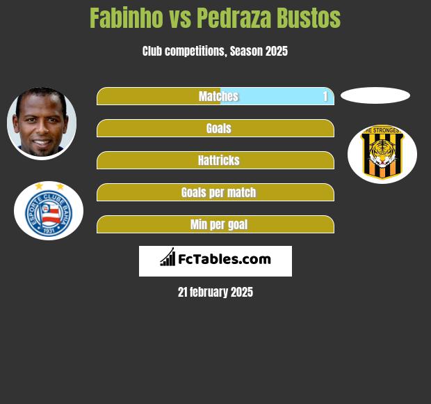 Fabinho vs Pedraza Bustos h2h player stats