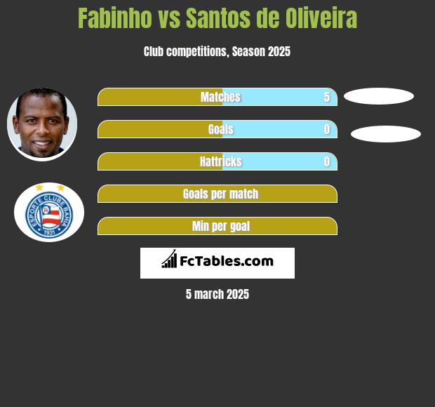 Fabinho vs Santos de Oliveira h2h player stats