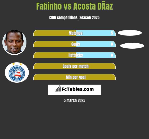 Fabinho vs Acosta DÃ­az h2h player stats