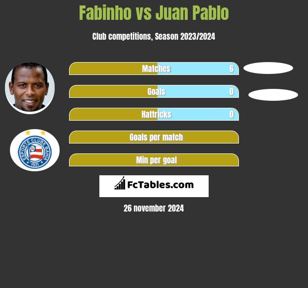 Fabinho vs Juan Pablo h2h player stats