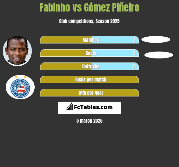 Fabinho vs Gómez Piñeiro h2h player stats