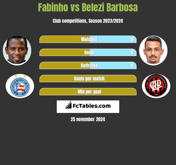 Fabinho vs Belezi Barbosa h2h player stats