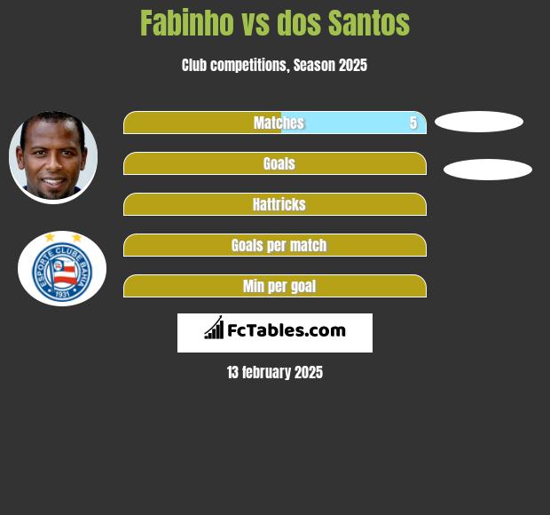 Fabinho vs dos Santos h2h player stats