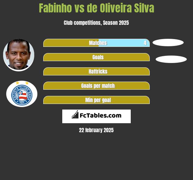 Fabinho vs de Oliveira Silva h2h player stats