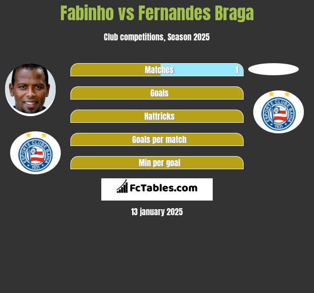 Fabinho vs Fernandes Braga h2h player stats