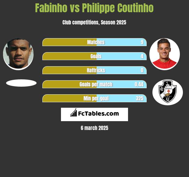 Fabinho vs Philippe Coutinho h2h player stats