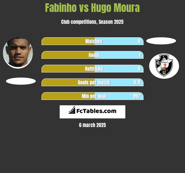 Fabinho vs Hugo Moura h2h player stats