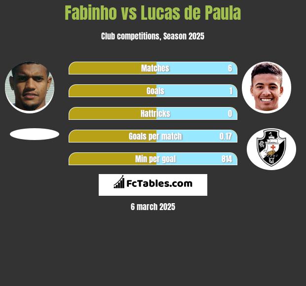 Fabinho vs Lucas de Paula h2h player stats