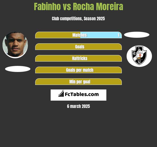 Fabinho vs Rocha Moreira h2h player stats