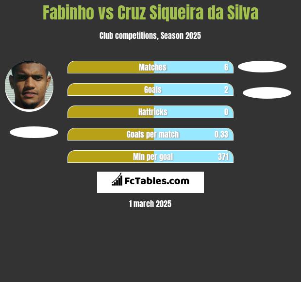 Fabinho vs Cruz Siqueira da Silva h2h player stats