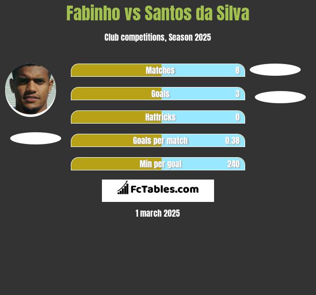 Fabinho vs Santos da Silva h2h player stats