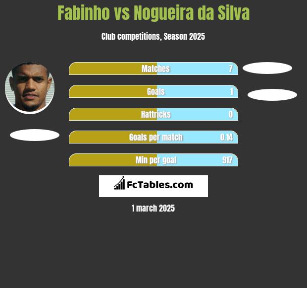 Fabinho vs Nogueira da Silva h2h player stats