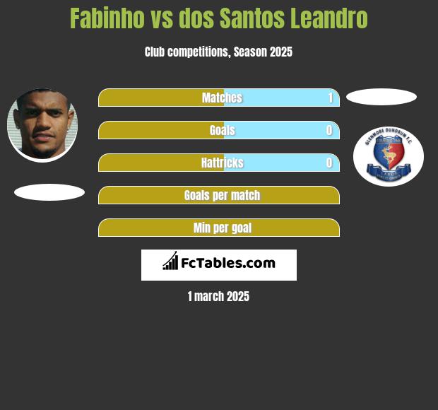 Fabinho vs dos Santos Leandro h2h player stats