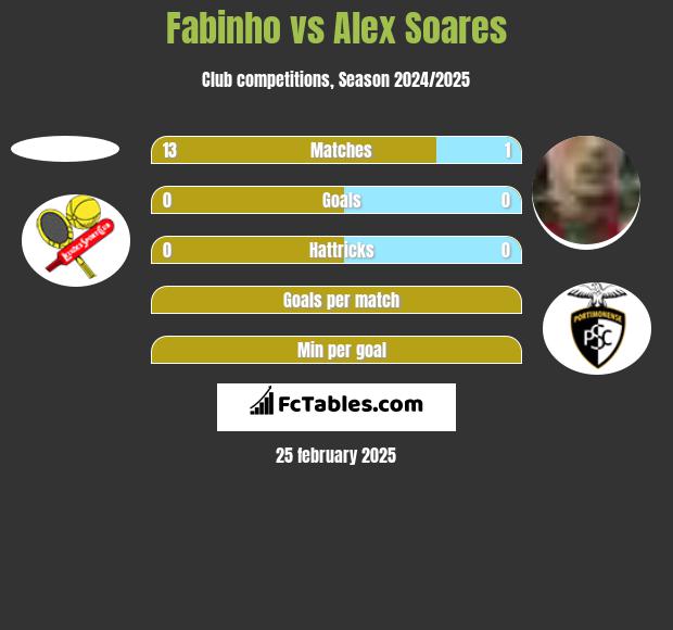 Fabinho vs Alex Soares h2h player stats