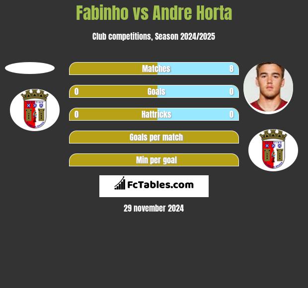 Fabinho vs Andre Horta h2h player stats