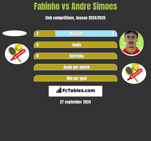 Fabinho vs Andre Simoes h2h player stats