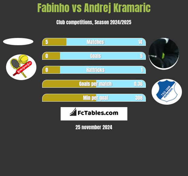 Fabinho vs Andrej Kramaric h2h player stats