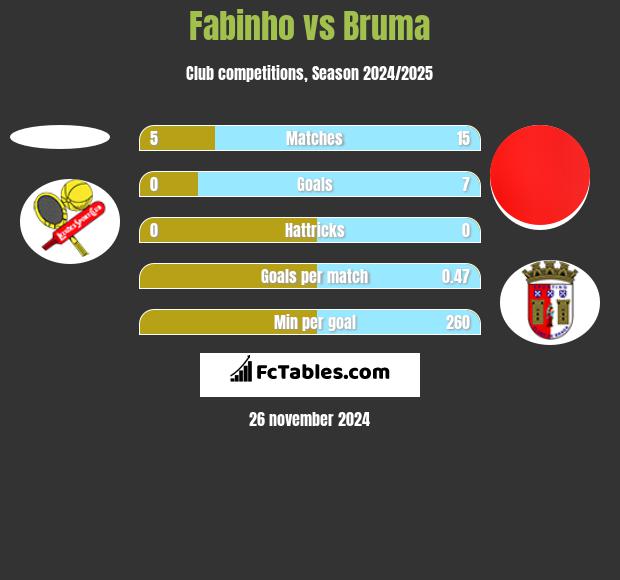 Fabinho vs Bruma h2h player stats