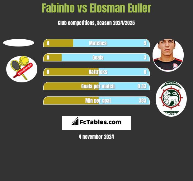 Fabinho vs Elosman Euller h2h player stats