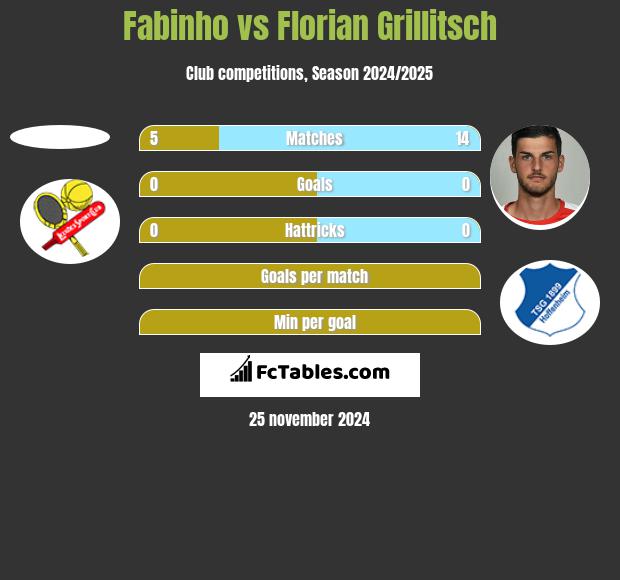 Fabinho vs Florian Grillitsch h2h player stats