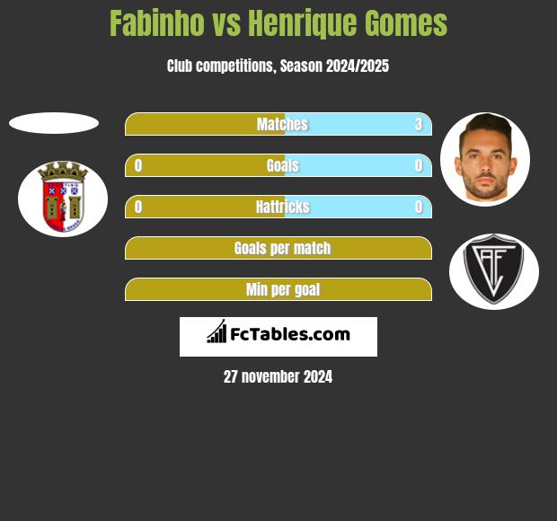 Fabinho vs Henrique Gomes h2h player stats